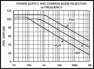 OPA2132 PSRR graph