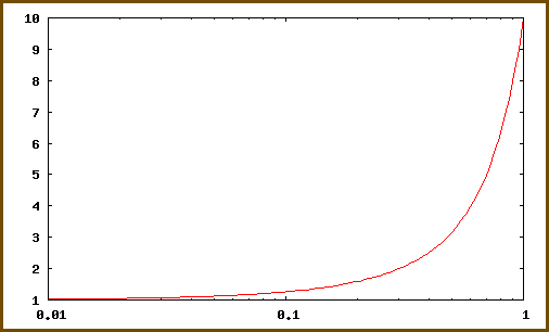 Exponential curve