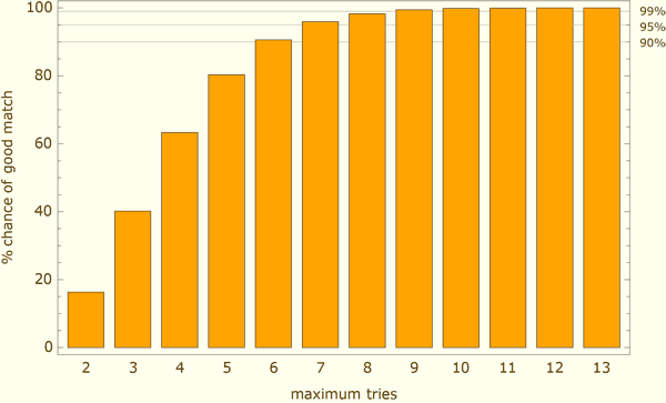 draws to get 0.1% from 1%