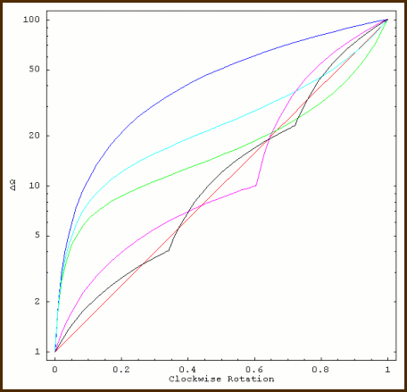 shunted pot curves